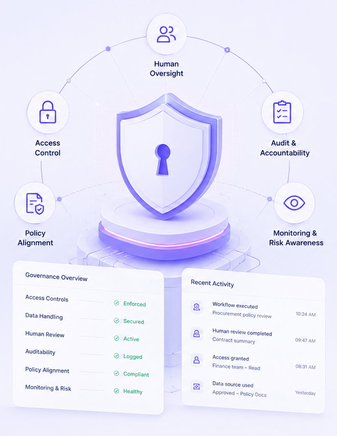 Enterprise AI governance framework showing human oversight, access control, auditability, policy alignment, monitoring and secure data handling